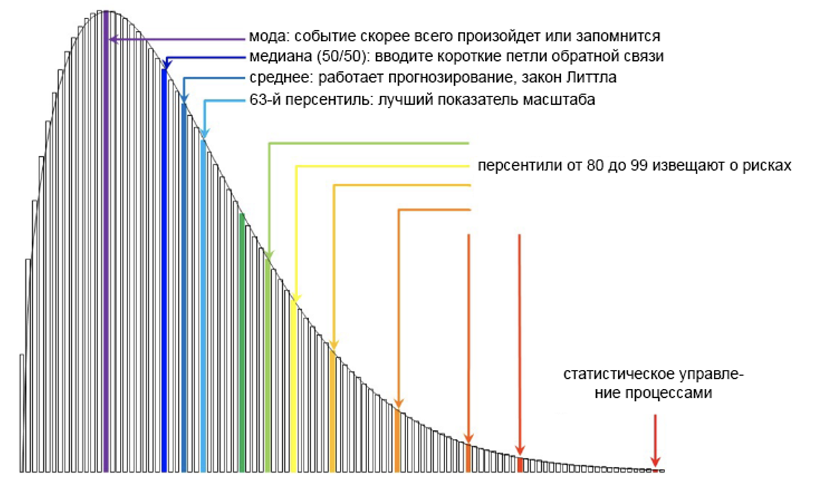 Диаграмма распределения времени